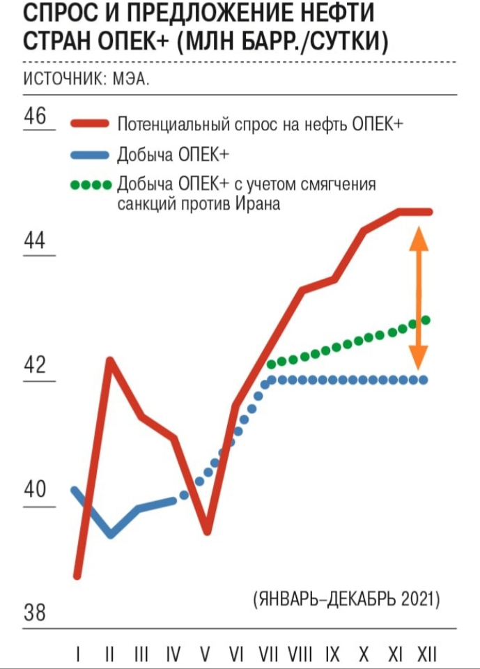 Рост спроса на автомобили. Потенциальный спрос. Рост спроса. График спроса на нефть в мире 2020. OPEC vs IEA.