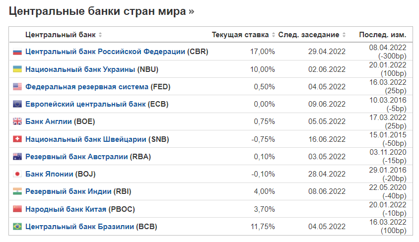 Процентная ставка ЦБ. Ставки банки и ЦБ. Процентные ставки в разных странах. Центробанк список