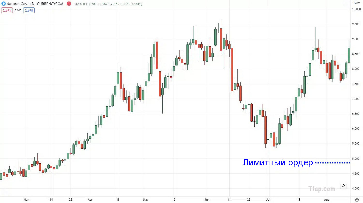 Лимитный ордер и стоп-ордер. Какой из них использовать и почему? - В помощь  трейдеру - TradeLikeaPro - Форекс форум