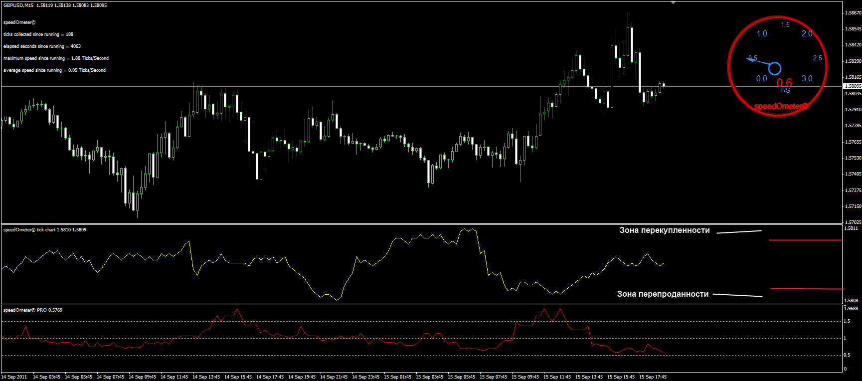 Форекс Спидометр
