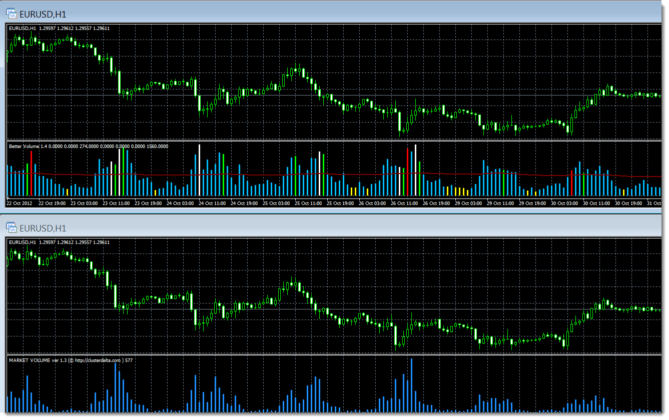 Форекс реальный курс. Индикатор mt4 better Volume. Индикаторы Volume для мт4. Тиковый индикатор для мт4. Форекс индикатор тиковых объемов.