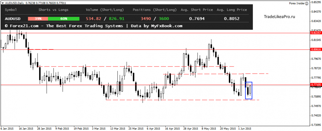 AUDUSDDaily 9062015