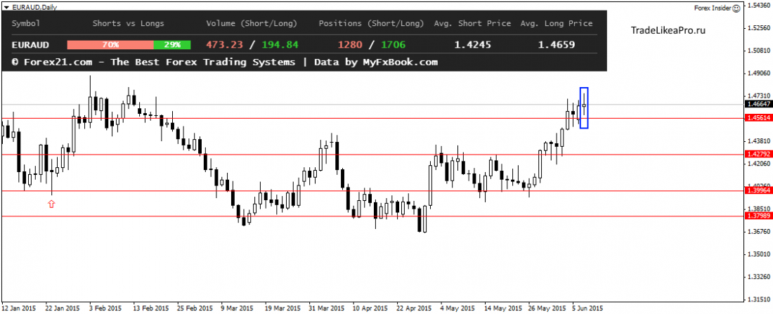 EURAUDDaily 10062015