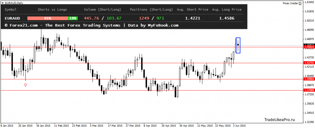 EURAUDDaily 8062015