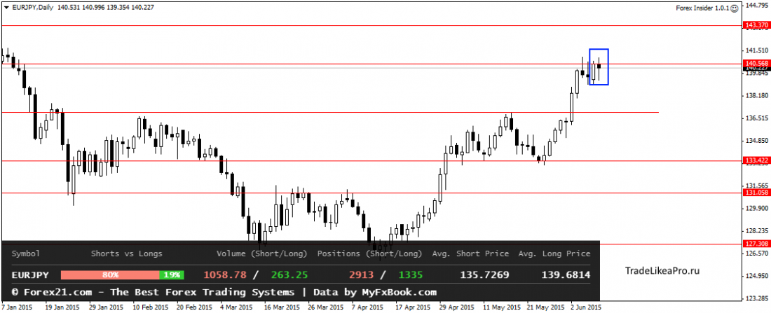 EURJPYDaily 10062015