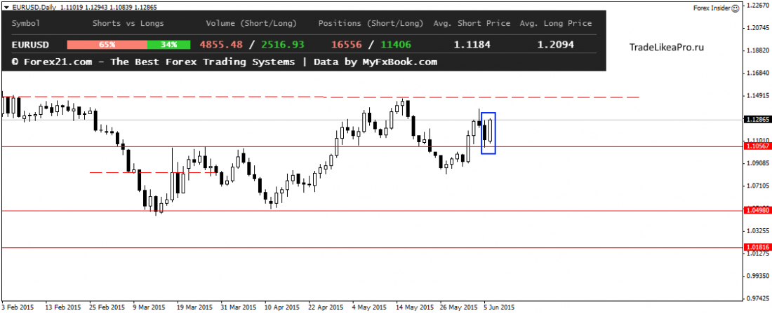 EURUSDDaily 9062015