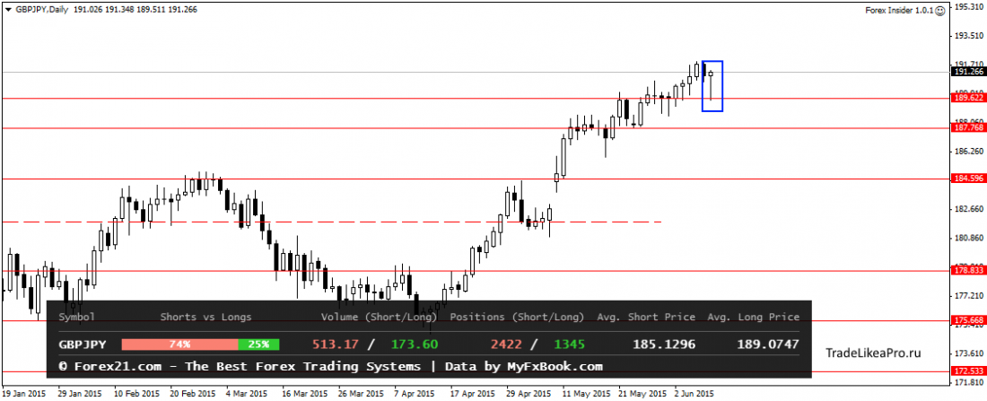 GBPJPYDaily 1062015