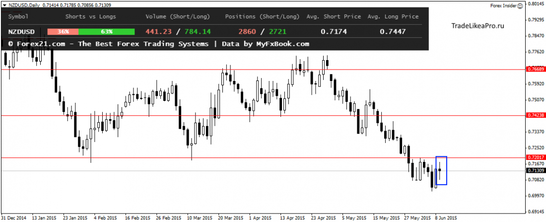 NZDUSDDaily 10062015