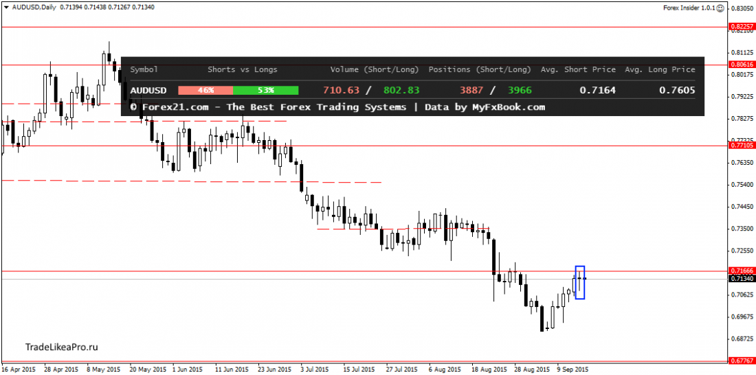 AUDUSDDaily 16092015