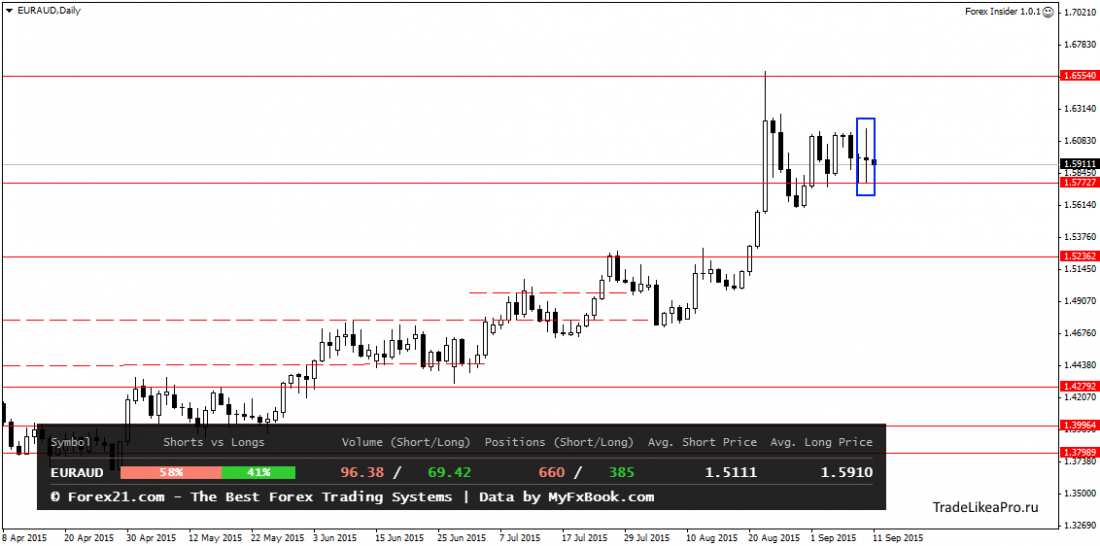 EURAUDDaily 11,092015