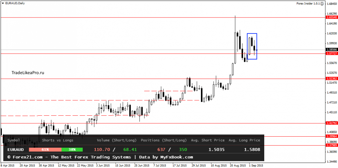 EURAUDDaily 4092015