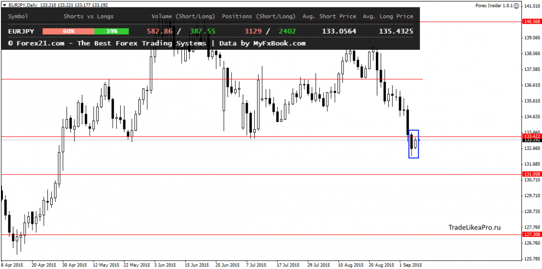 EURJPYDaily 8092015