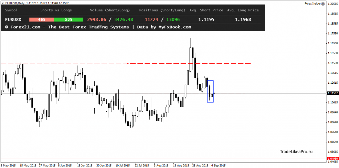 EURUSDDaily 7092015