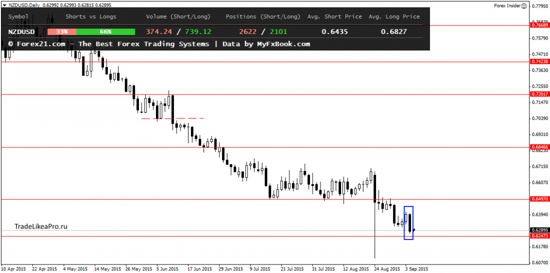 NZDUSDDaily 7092015