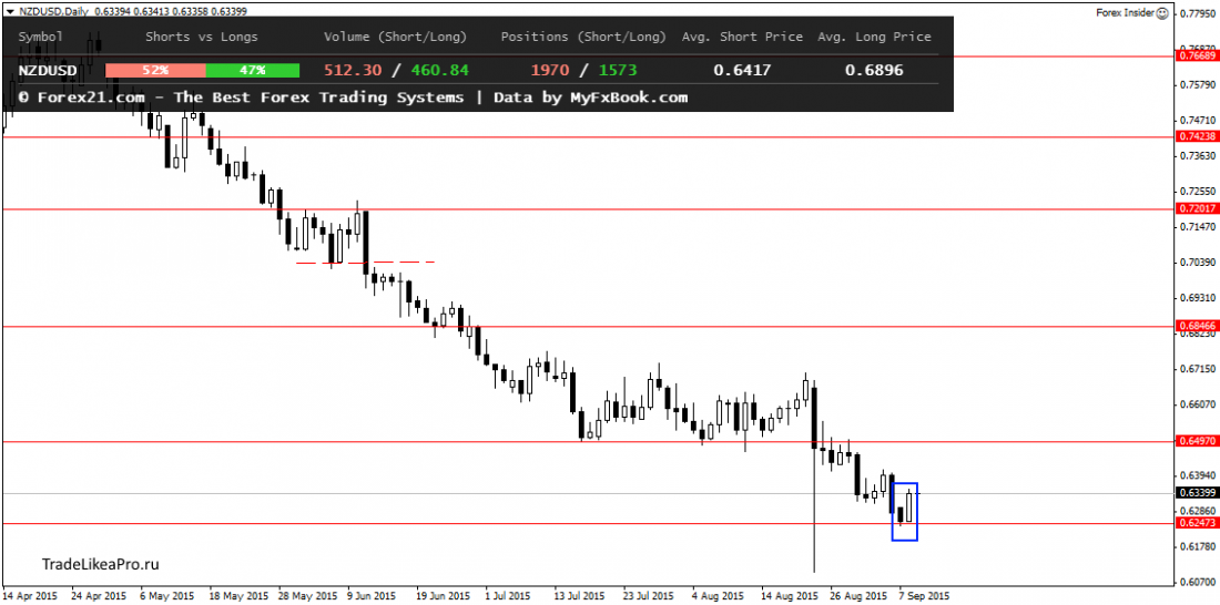 NZDUSDDaily 9092015