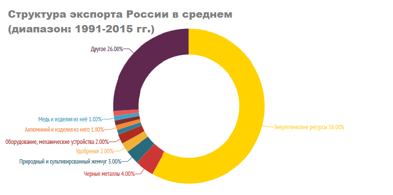 Структура экспорта России