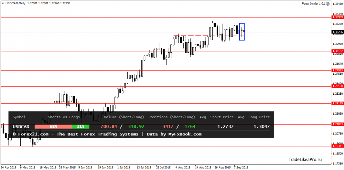 USDCADDaily 11092015