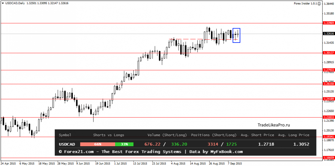 USDCADDaily 14092015