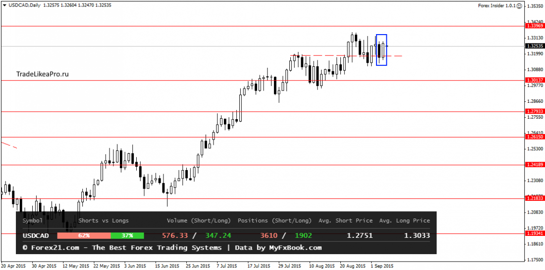 USDCADDaily 7092015