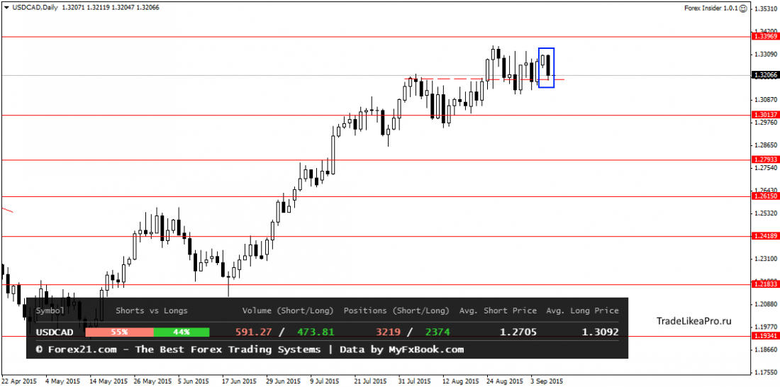 USDCADDaily 9092015