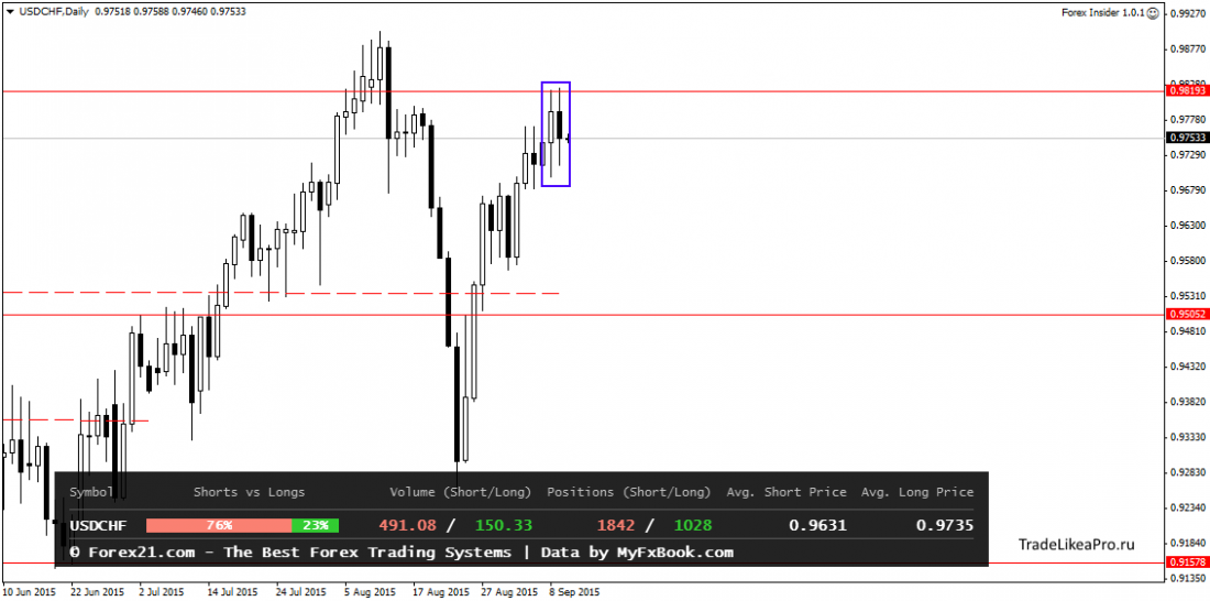 USDCHFDaily 10092015