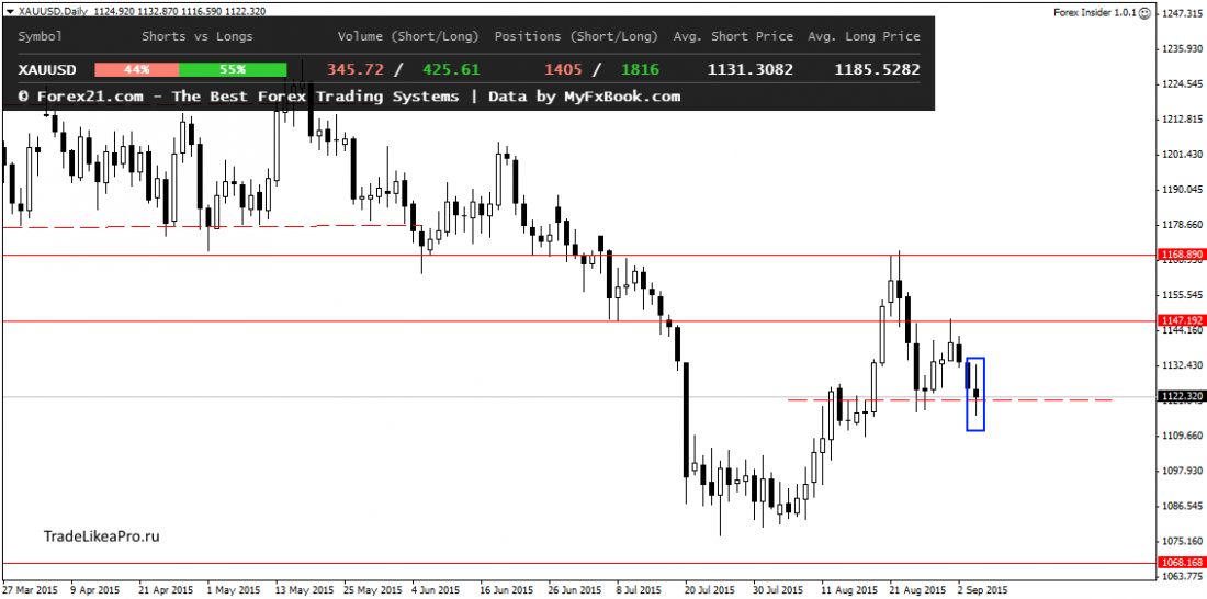 XAUUSDDaily 7092015