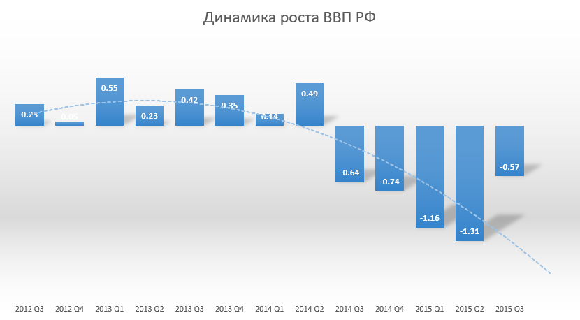 Динамика темпов роста ввп. Темпы роста ВВП России за 20 лет. Диаграмма роста ВВП России. Динамика роста ВВП России по годам. Динамика ВВП РФ за последние 10 лет.