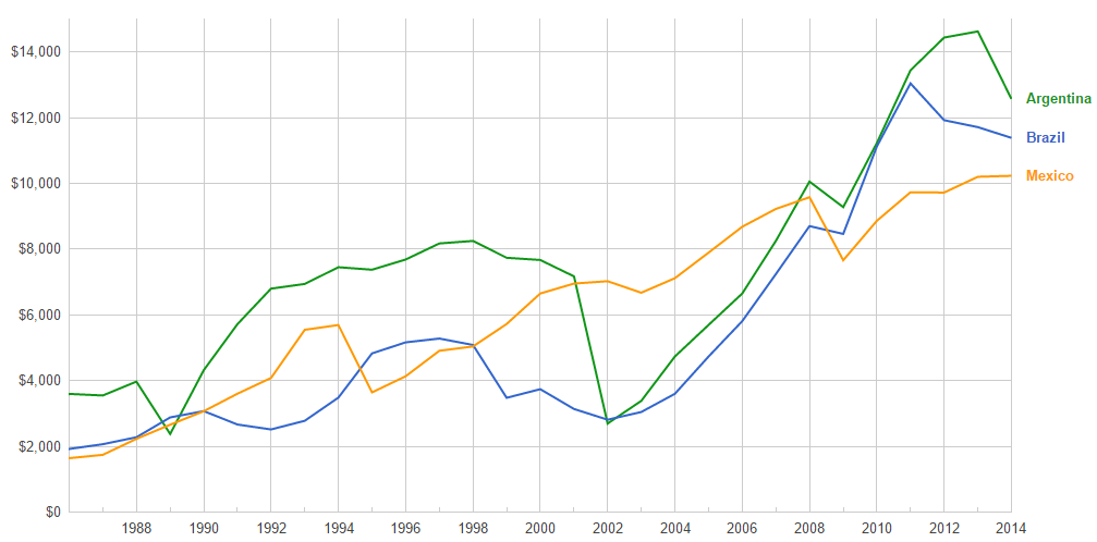 Ввп колумбии. ВВП Мексики диаграмма. ВВП Мексики график. Структура ВВП Мексики 2022. ВВП Мексики 2008.