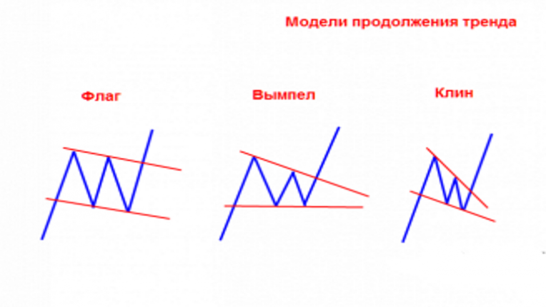 Фигуры тренда. Теханализ фигуры продолжения тренда. Графические фигуры в трейдинге. Фигуры графического анализа. Фигура график теханализ.