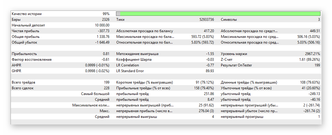 За более детальным отчетом перейдите на вкладку Бэктест.