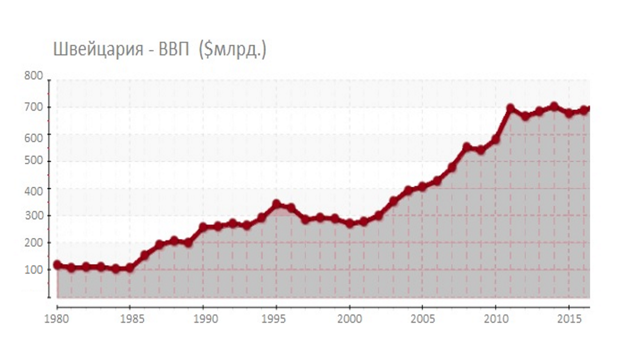 Швейцария экономика диаграмма - 90 фото
