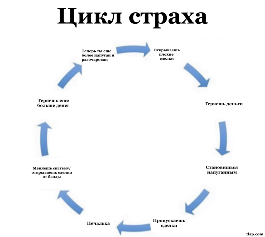 Страх в психологии. Страх схема. Цикл страха. Цикл страха схема. Этапы страха в психологии.